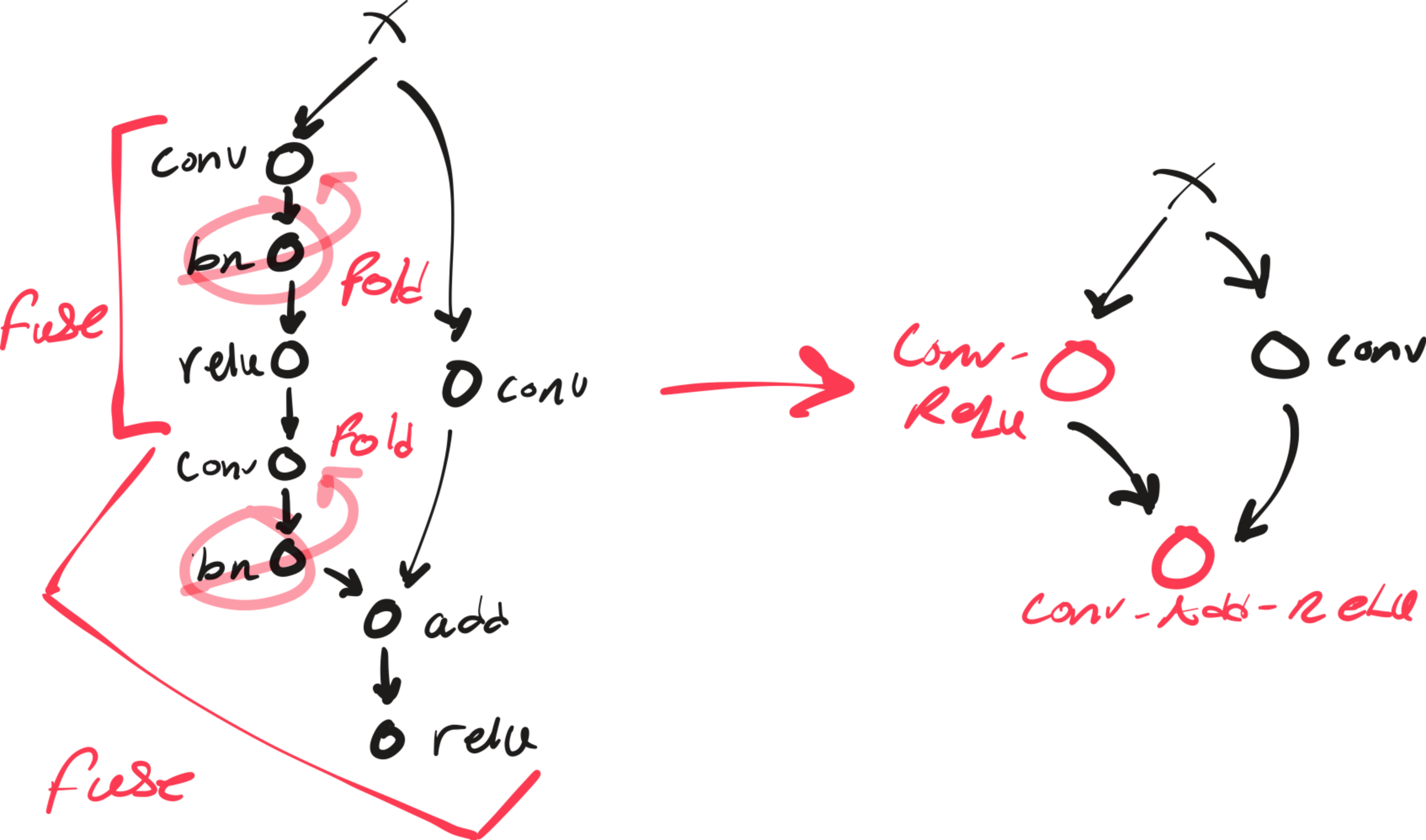 Computation Graph Optimizations