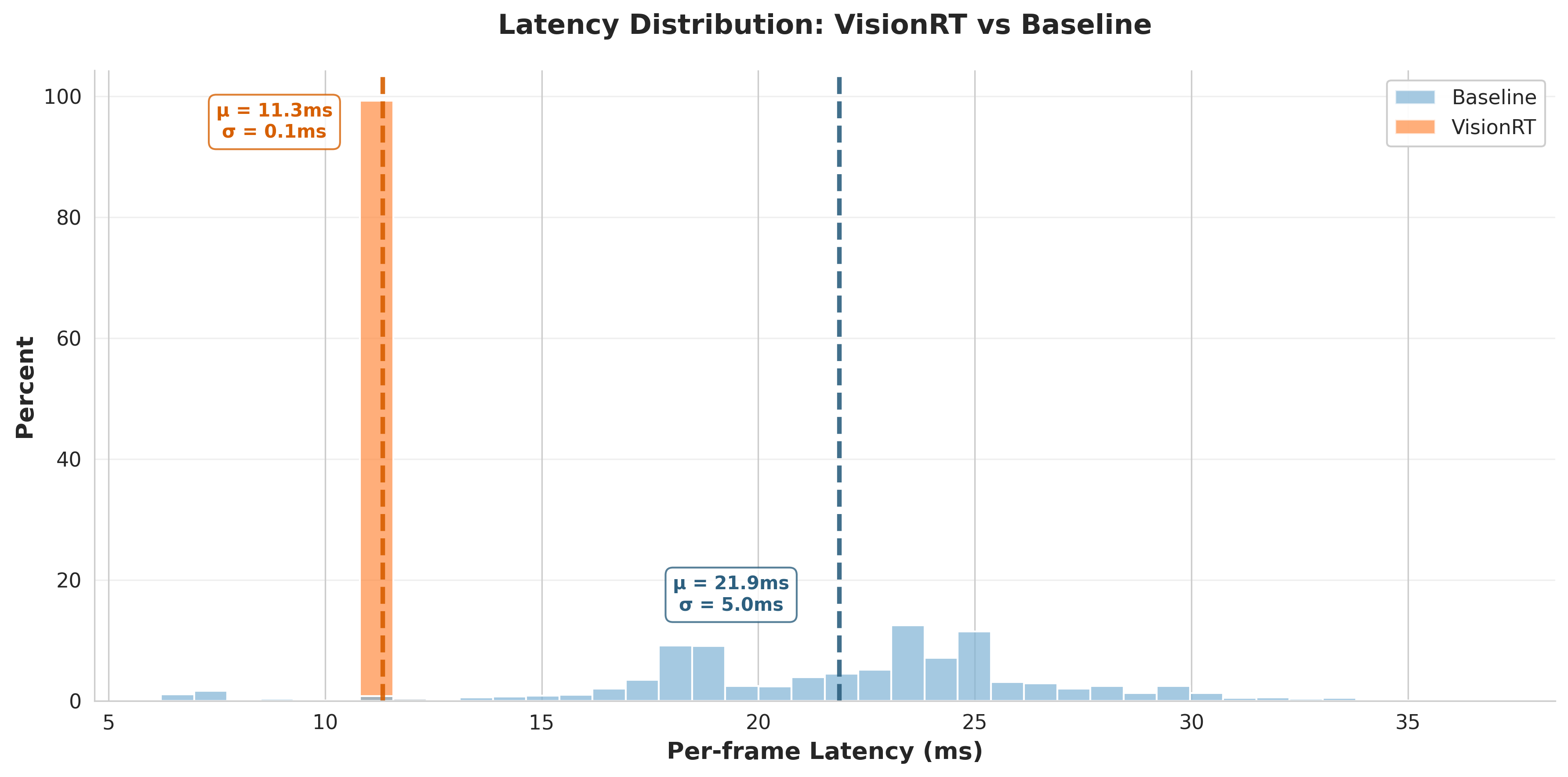 Deterministic Latency